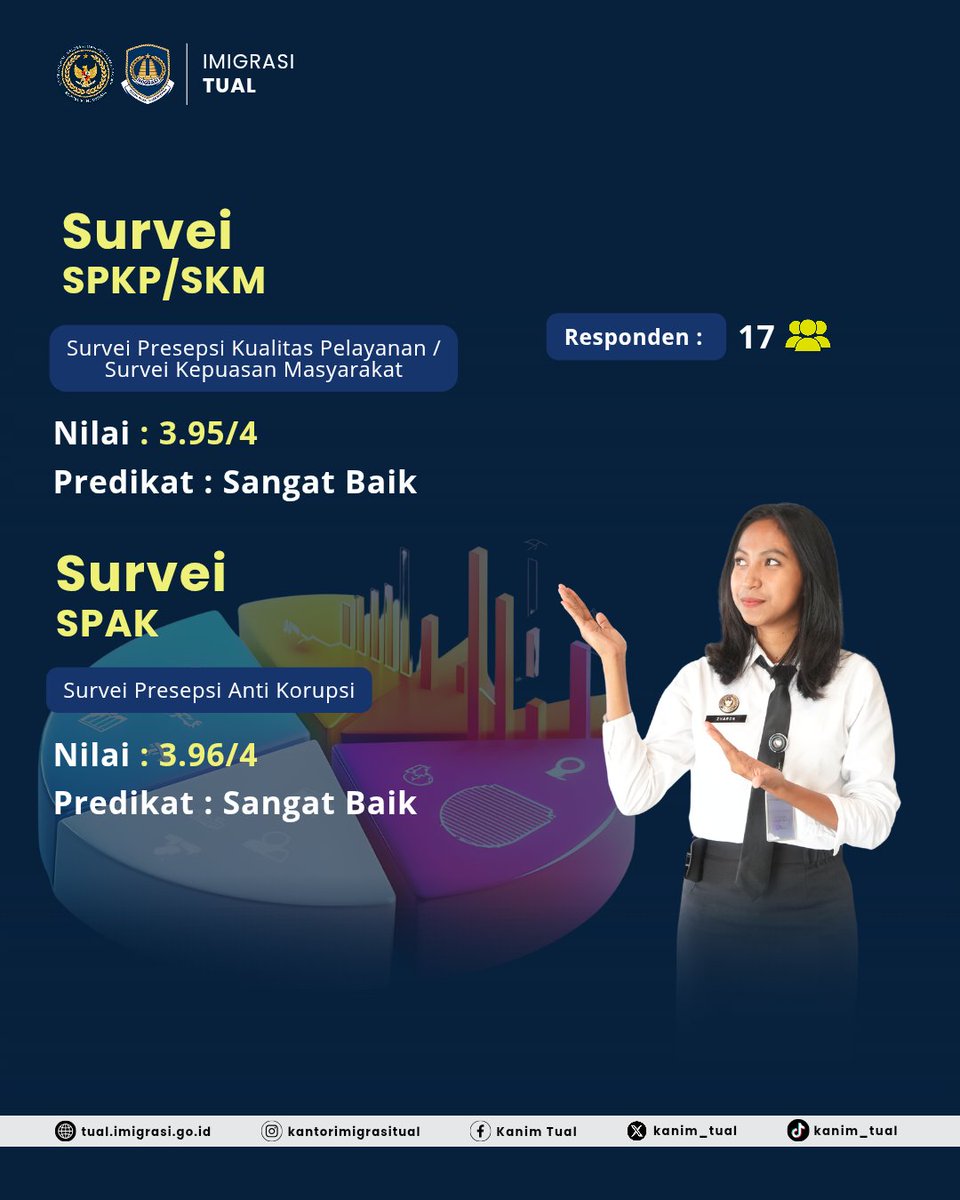kanim_tual's tweet photo. Hallo Sobat Mido !!

Terima kasih atas partisipasinya dalam Survey Presepsi Kualitas Pelayanan, Survei kepuasan Masyarakat dan Presepsi Anti Korupsi di Kantor Imigrasi Kelas II TPI Tual 😊🙏🏻
Semoga pelayanan kami ke depan semakin baik, profesional, dan berintegritas 💪". https://t.co/AUPuMfpHl8