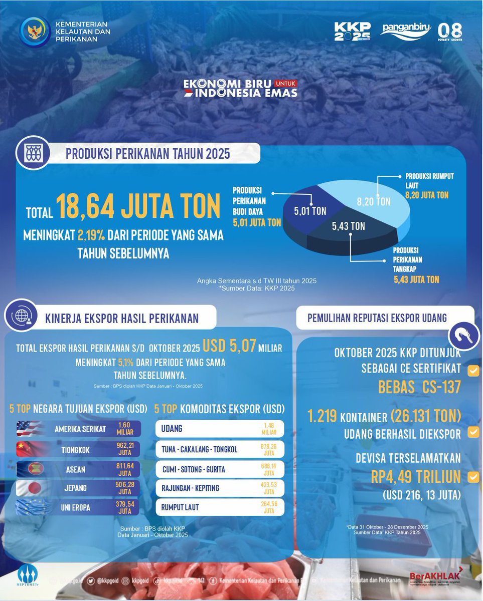 LPRLSerang's tweet photo. hingga peningkatan kesejahteraan nelayan sebagai bagian dari pengelolaan laut yang berkelanjutan.
Menyongsong tahun 2026, KKP mengusung tagline KKP 2026 Grow Stronger, berkomitmen tumbuh lebih kuat dalam mengawal Ekonomi Biru https://t.co/4VQbrHewTb