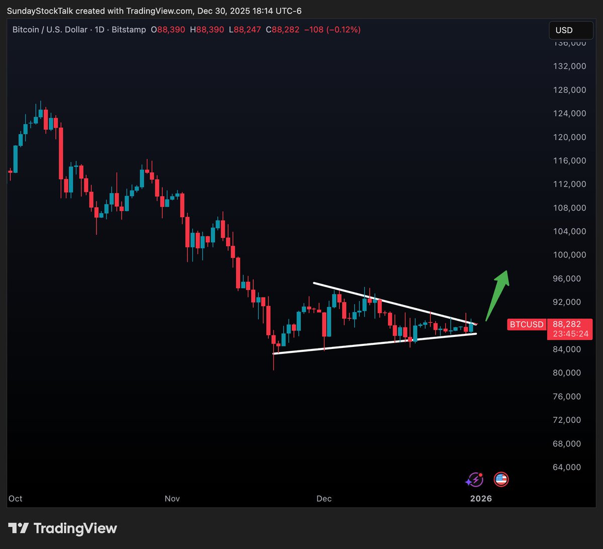 $BTC Bitcoin Consolidating and getting tight, about to breakout 👇🚀