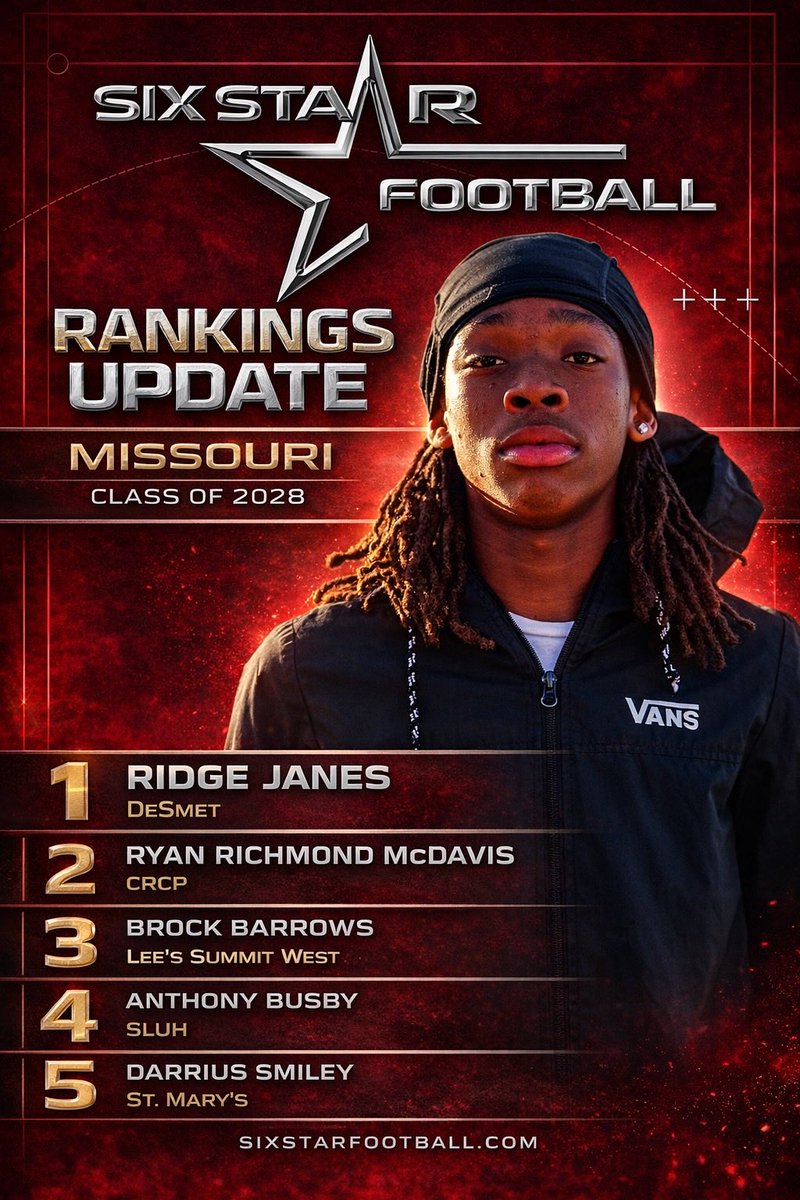 6starfootballMO's tweet photo. SIX STAR FOOTBALL RANKINGS UPDATE | Missouri 2028

See full list at link

RANKINGS ➡️ https://t.co/BysaMCgoKQ

@RidgeJanes @BrockBurrows @DarriusSmiley72 @AnthonyBusby_ @RyanDMcDavis https://t.co/cp2cTaRUAI
