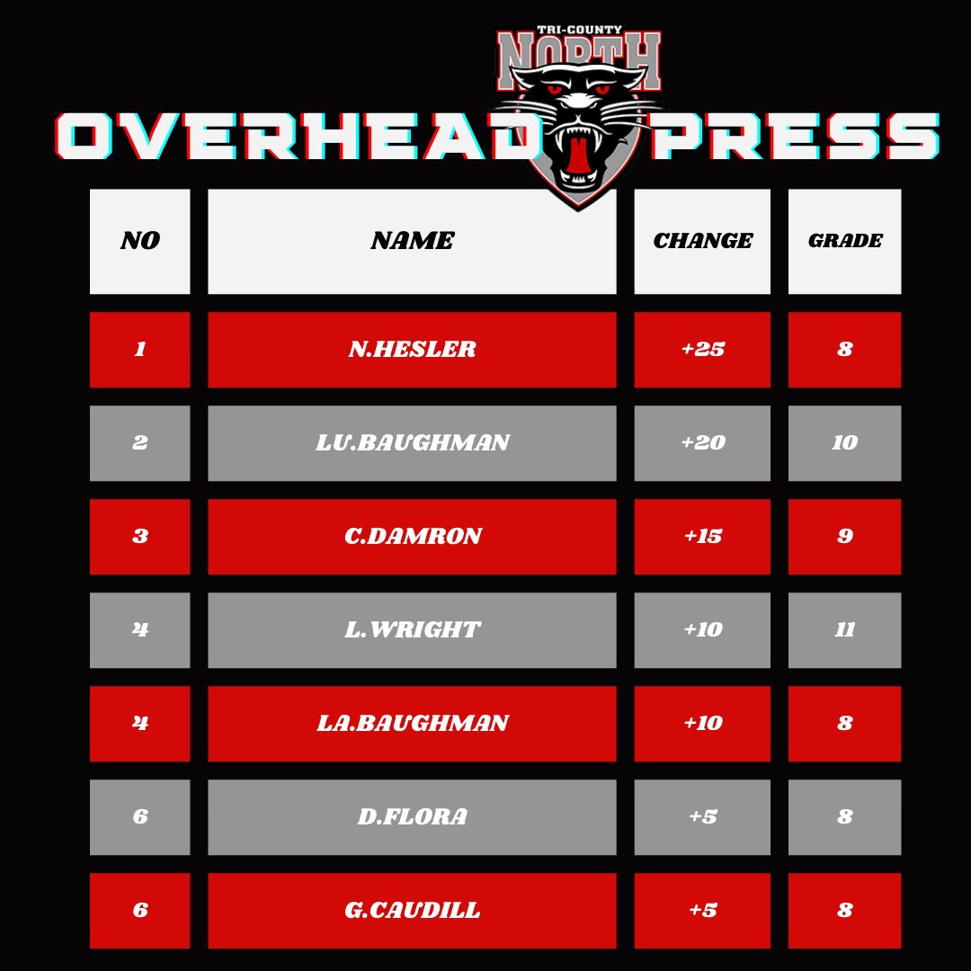 Tri-County North Football tweet media