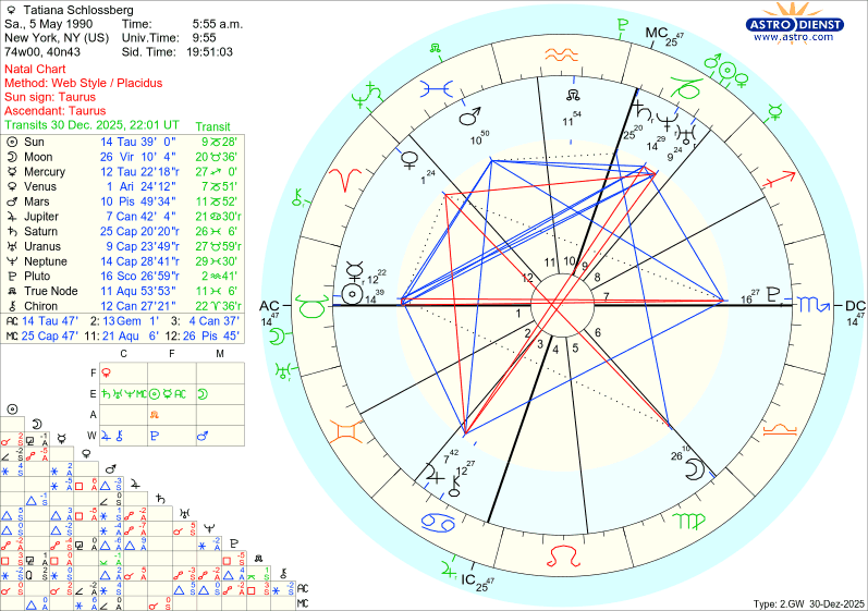 #TatianaSchlossberg died today after losing a battle with #AcuteMyeloidLeukemia. Transit #Sun conjoined her #Uranus, which could indicate something unexpected in one's life. Transit #NorthNode conjoined her natal #Mars in #Pisces-confronting issues with vitality and lethargy.