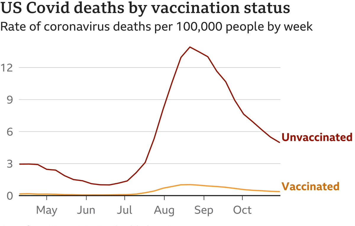 IanCopeland5's tweet image. Because the empirical evidence we have at our disposal doesn't support your statement. 

You cannot provide evidence that the COVID-19 vaccines posed a bigger risk than the benefit they provided. 

If you can, do so now...

No anecdotes, emotional appeals or stories...