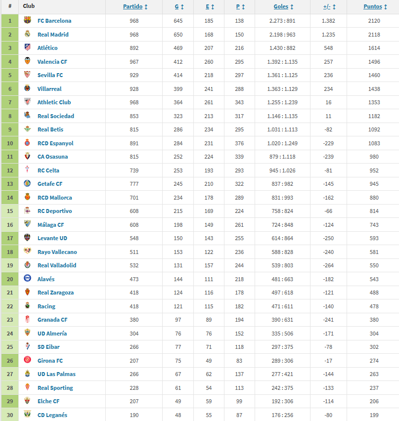 GradaBpro's tweet image. 📊 CLASIFICACIÓN de PRIMERA DIVISIÓN desde el año 2000:

15º @RCDeportivo 
16º @MalagaCF 
19º @realvalladolid 
21º @RealZaragoza 
22º @realracingclub