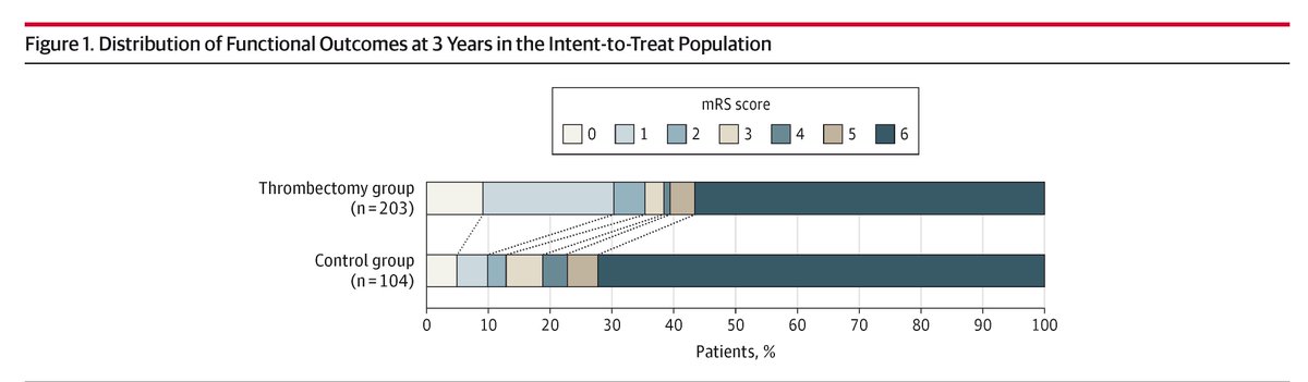 JAMANeuro's tweet photo. Among patients <70 years with acute #BasilarArteryOcclusion, endovascular thrombectomy doubled the rate of ambulatory and self-care capable outcomes at 3 years vs medical treatment.

https://t.co/CycXRfNGAY https://t.co/7nKXFAtnoT