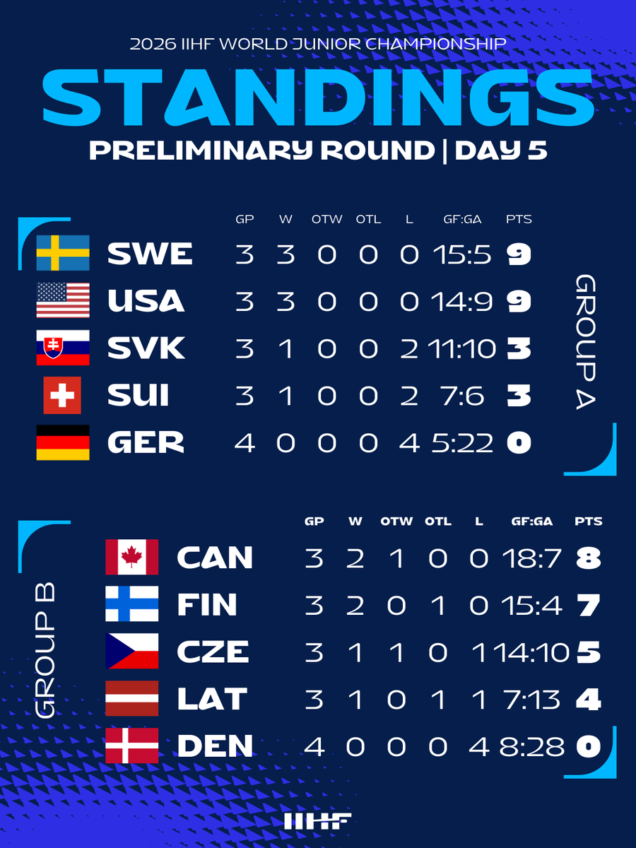 IIHFHockey's tweet photo. After five days of action, here’s how the standings shape up! 🔥 #WorldJuniors #IIHF https://t.co/5CorJNP8xJ