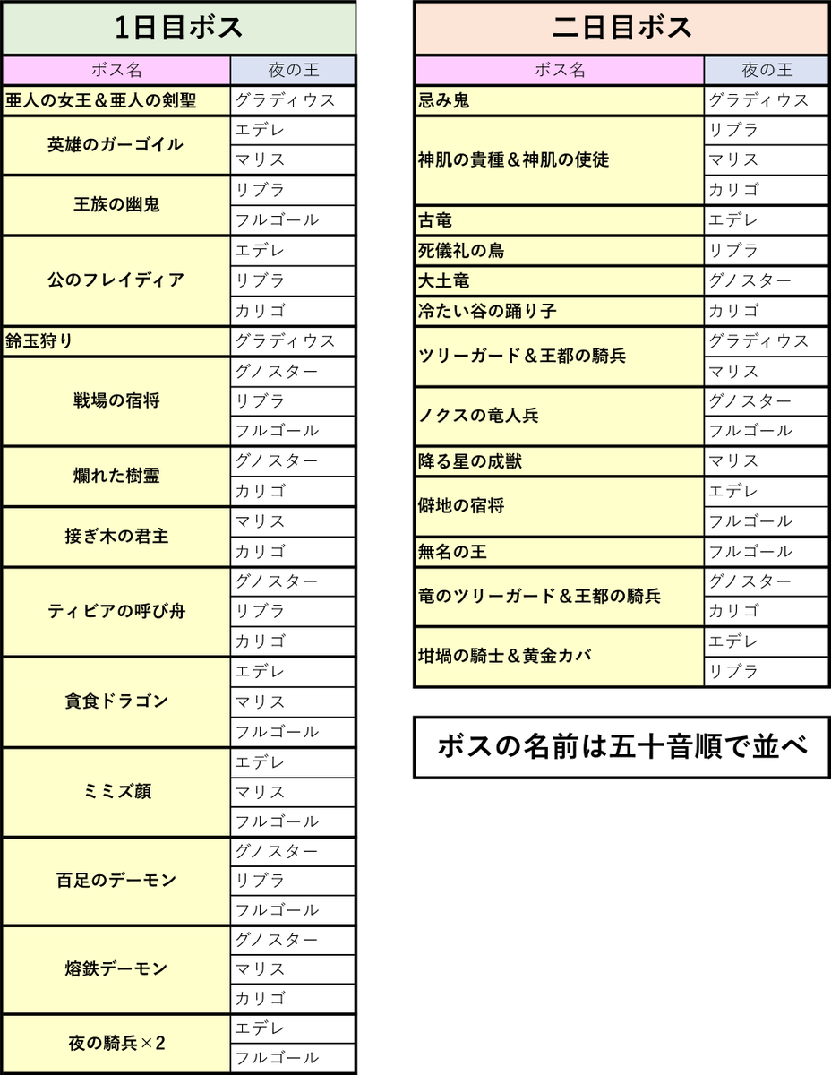 umaumanohito's tweet photo. 『ランダムボス早見表』と『弱点一覧表』を1ツイートにまとめ
スマホ用に縦長に修正
弱点追記(呪剣士と神獣の戦士)

1枚目 - ランダムボス早見表
2枚目 - 夜ボス弱点一覧
3枚目 - フィ－ルドボス弱点一覧
4枚目 - DLCボス耐性＆補足説明

#ナイトレインDLC #ナイトレイン #エルデンリングナイトレイン https://t.co/qbfUQP2i5Z