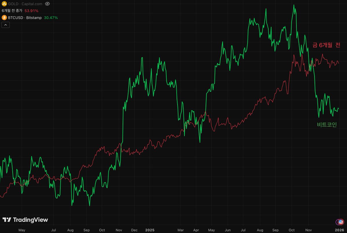 금이 약 6개월 정도 비트코인보다 앞서 움직인다는 일부 주장이 있습니다. 상관관계는 뚜렷하지 않지만, 최근 비트코인의 횡보 모습은  6개월 전 금의 움직임과 유사합니다. 금의 본격적 상승 시작을 8월 말로 본다면, 약 6개월 뒤인
