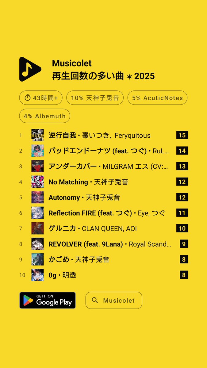 40414's tweet image. #Musicolet #再生回数の多い曲 #2025