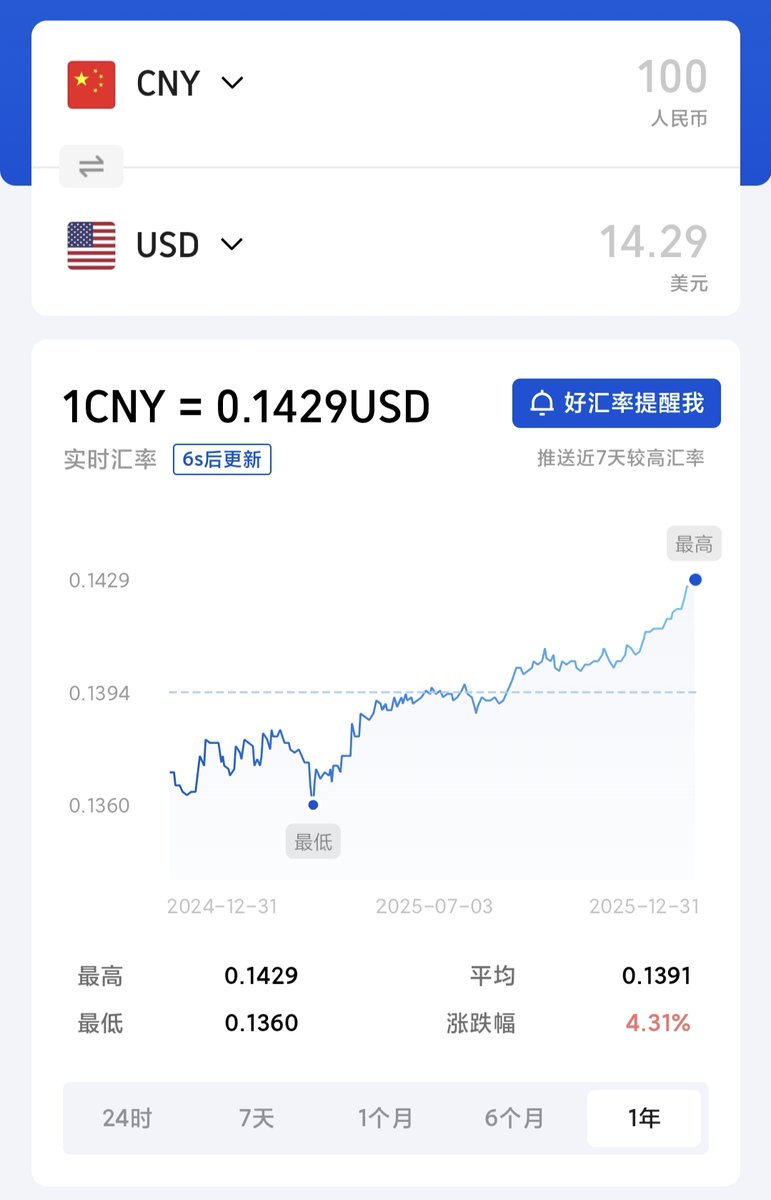 🚨 2025年底重磅：人民币强势王者归来！ 在岸+离岸双双突破7.0大关，离岸一度逼近6.99！  从年初7.3+的贬值阴霾，到年底累计升值超4%，完美逆袭！🔥  美元指数全年重挫近10%，美联储狂降息，中国出口硬核（新能源+高端制造无敌），外资疯涌A股+债市——这就是人民币起飞的底气 ...