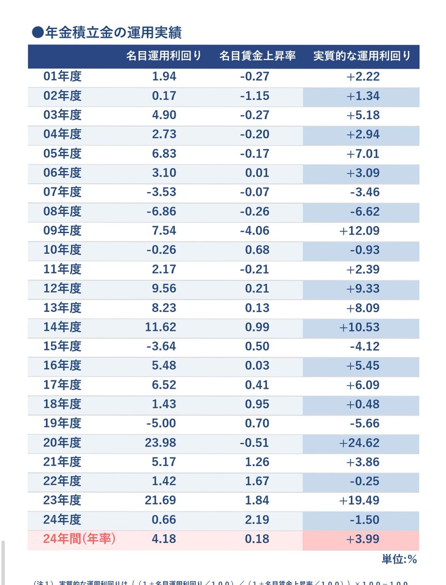 資産運用における、ローリスクミドルリターンの終着点は、GPIFの完全模倣。富裕層運用の“最適解”はこれ。
世界分散（株＋債券）と 定期リバランスで“勝ち続ける”
国内賃金上昇率という追い風要因を除外しても、年率3.99%の実績。
再現性は最大。