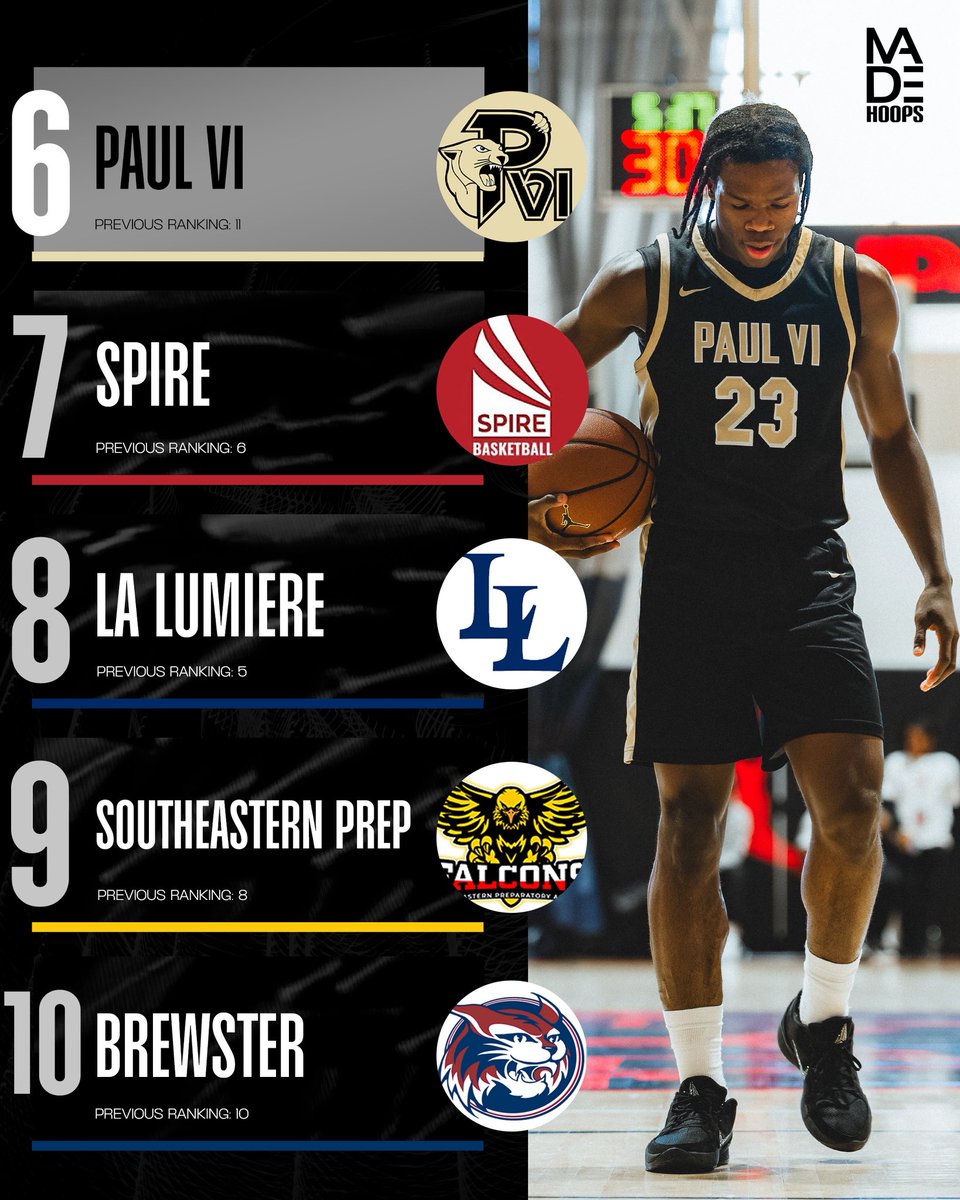 madehoops's tweet image. 🚨 Vol. 4 of the MADE Hoops Top-25 National H.S. Rankings are now live📈

Big time match-ups at the Jordan Holiday Classic, City of Palms, John Wall Holiday Invt., Tarkanian Classic and many more brought us some major shake up as we round out 2025

@TreySterner5345 

1-10