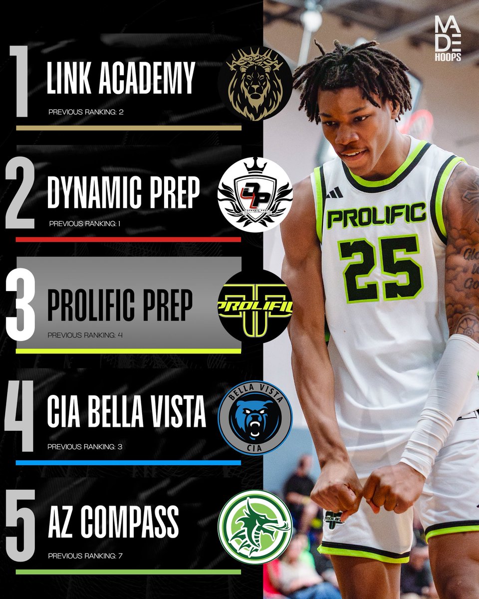 madehoops's tweet image. 🚨 Vol. 4 of the MADE Hoops Top-25 National H.S. Rankings are now live📈

Big time match-ups at the Jordan Holiday Classic, City of Palms, John Wall Holiday Invt., Tarkanian Classic and many more brought us some major shake up as we round out 2025

@TreySterner5345 

1-10