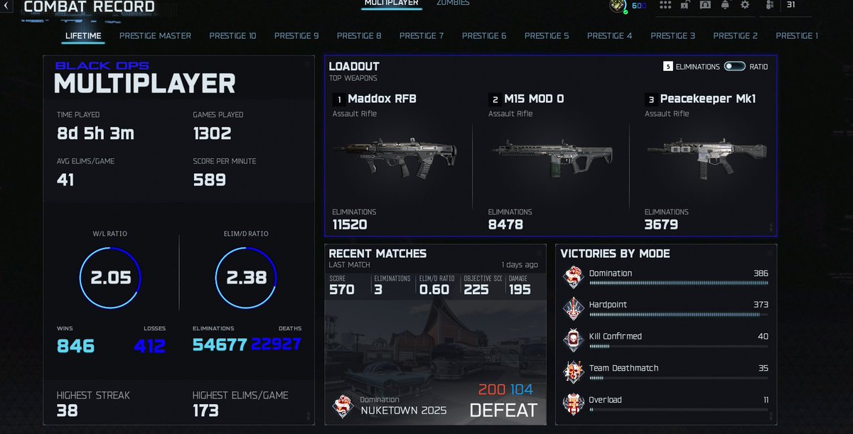 Level 600/1000 

Stats didnt change much due to grinding other camos! 

We are almost there in #BlackOps7