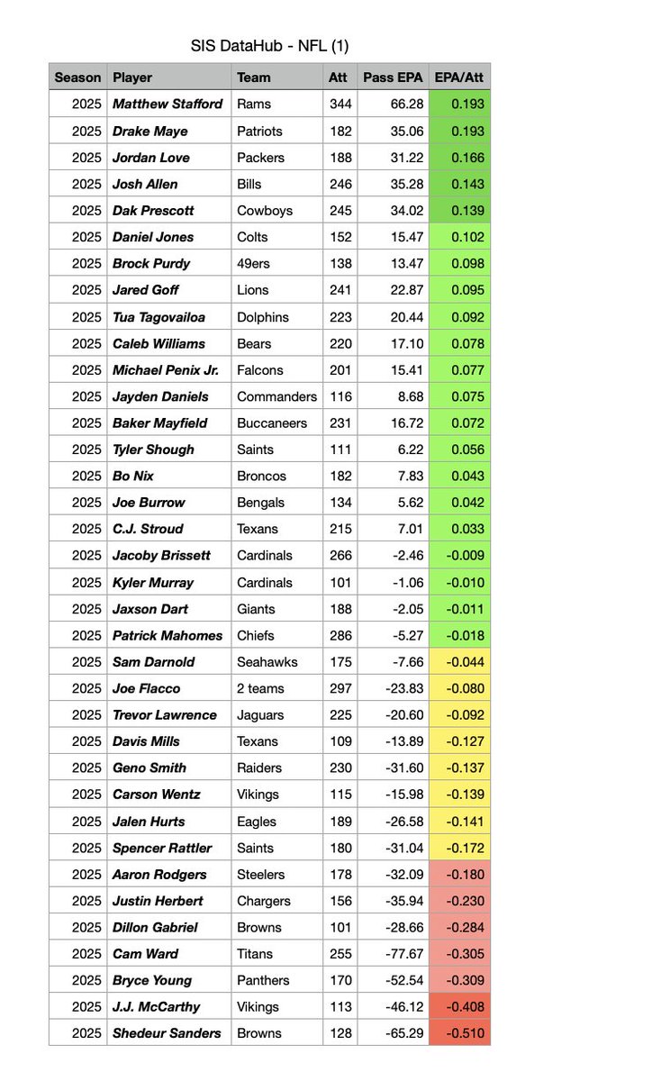 TheoAshNFL's tweet image. QB EPA/Attempt vs teams still alive for the playoffs 

Stafford and Maye are exactly tied lol