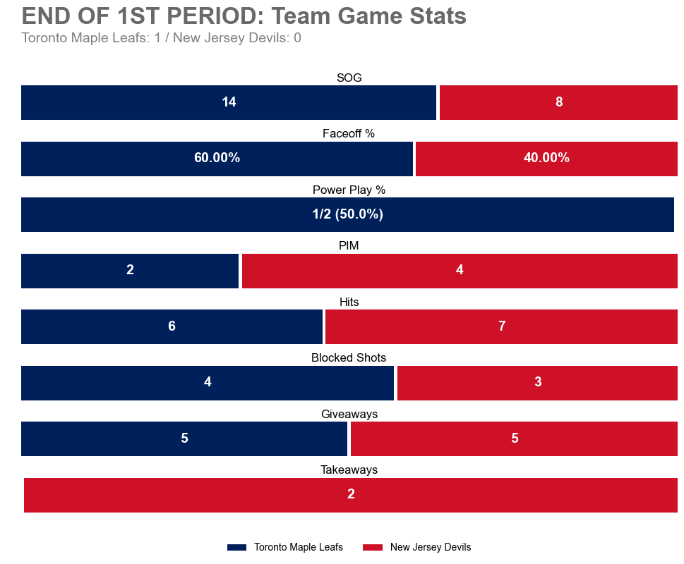 TORGameBot's tweet image. End of 1st Period
TOR 1 — NJD 0
SOG: TOR 14, NJD 8

Leaders (through 1):
TOI: 08:20 (M. Rielly)
SOG: 4 (B. McMann) • Hits: 1 (M. Domi +5)
Blocks: 2 (P. Myers) • Takeaways: 0 (M. Domi +17)

#LeafsForever