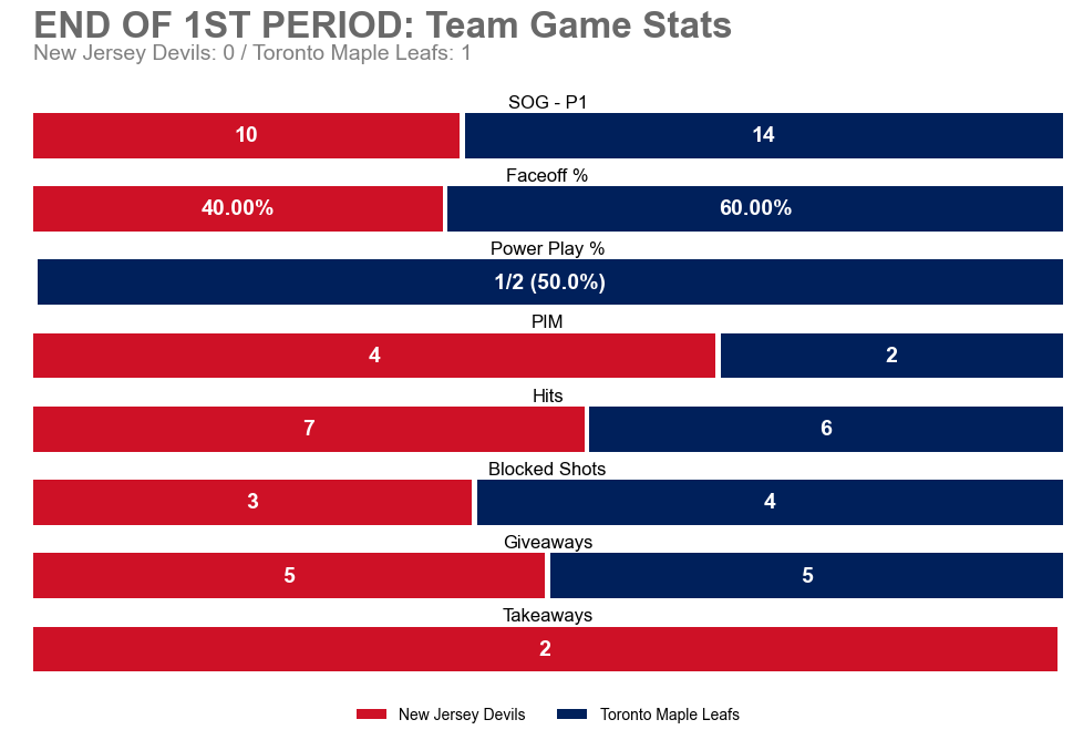 NJDGameBot's tweet image. End of 1st Period
NJD 0 — TOR 1
SOG: NJD 10, TOR 14

Leaders (through 1):
TOI: 08:09 (B. Pesce)
SOG: 2 (D. Mercer) • Hits: 2 (P. Cotter +1)
Blocks: 1 (S. Noesen +2) • Takeaways: 1 (B. Pesce +1)

#NJDevils