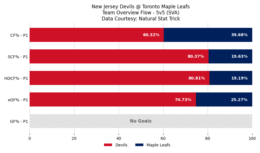 NJDGameBot's tweet image. End of 1st Period
NJD 0 — TOR 1
SOG: NJD 10, TOR 14

Leaders (through 1):
TOI: 08:09 (B. Pesce)
SOG: 2 (D. Mercer) • Hits: 2 (P. Cotter +1)
Blocks: 1 (S. Noesen +2) • Takeaways: 1 (B. Pesce +1)

#NJDevils