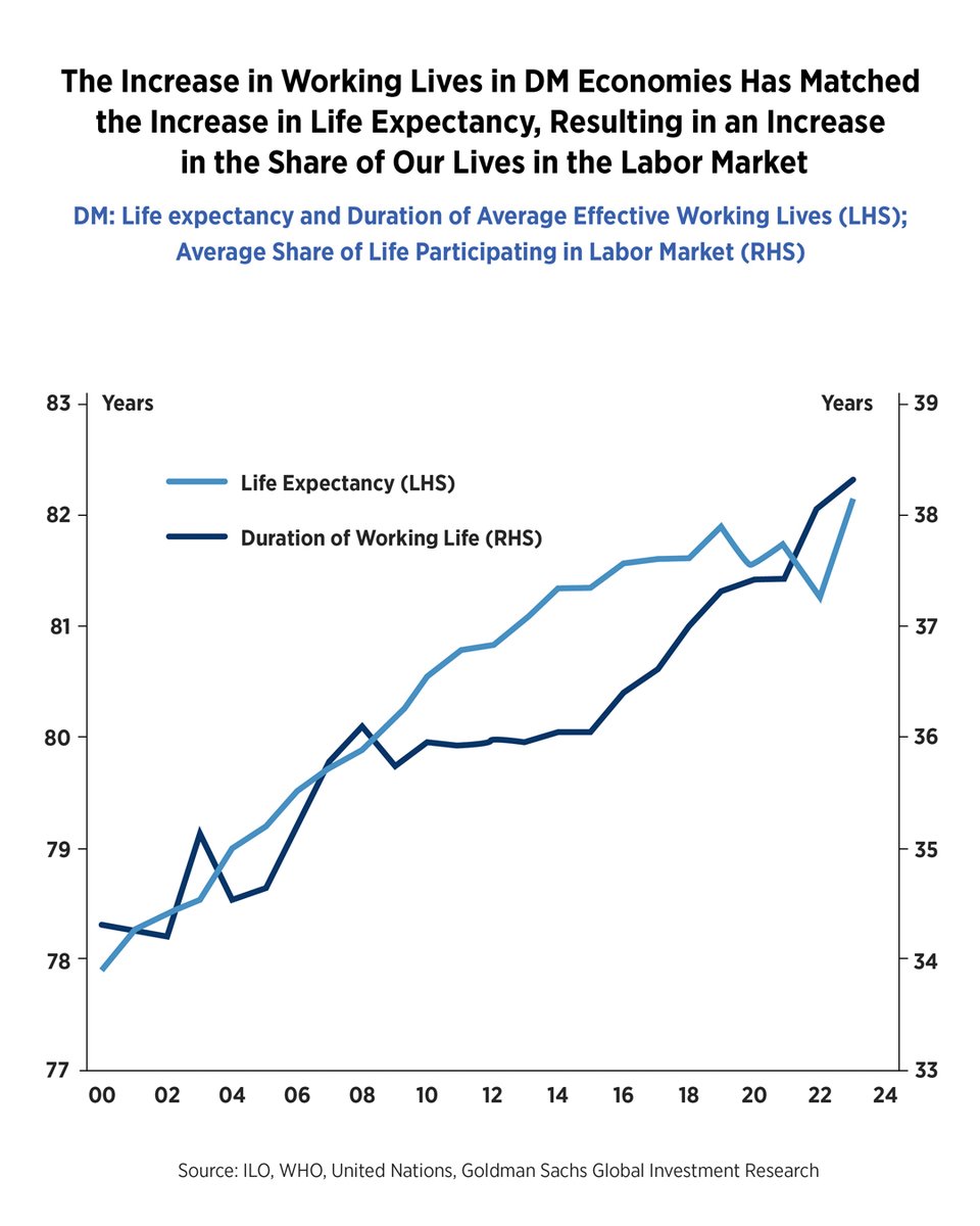 ROARforward's tweet image. The new year is a chance to reset outdated ideas about aging. Goldman Sachs’ Path to 2075 shows we’re not just living longer—we’re living better, reshaping work, purpose, and retirement as we know it. The future of longevity is already here: bit.ly/3MVCANe
#ROARForward