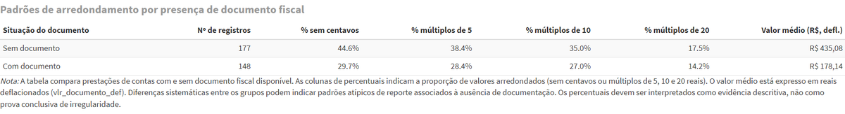 DalsonFigueired's tweet image. Eu sei que Bolsonaro tá preso e doente, mas veja que interessante. 

Entrei no site da Câmara e peguei os dados da Cota parlamentar. Filtrei apenas por Jair Bolsonaro e peguei somente os gastos com COMBUSTÍVEIS E LUBRIFICANTES. Isso deu 325 reembolsos entre 2009 e 2018. 

Depois…