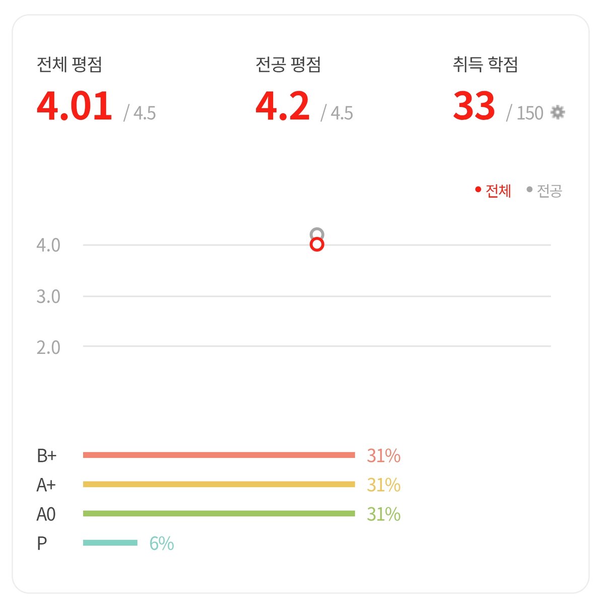 Studyhard_Was's tweet photo. 4점대 간신히 입장ㅋㅋ https://t.co/sRZinJaE1B