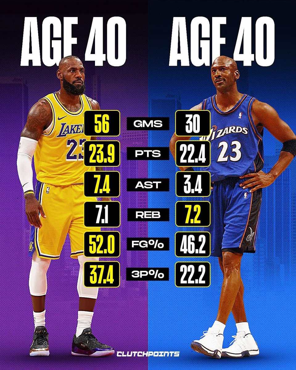 This is how LeBron James and Michael Jordan, the two GOATs, stack up against each other at age 40 👀

While the rest of NBA history saw the "age 40 wall" as an ending, Jordan and LeBron treated it like a second prime, maintaining a level of production that remains statistically