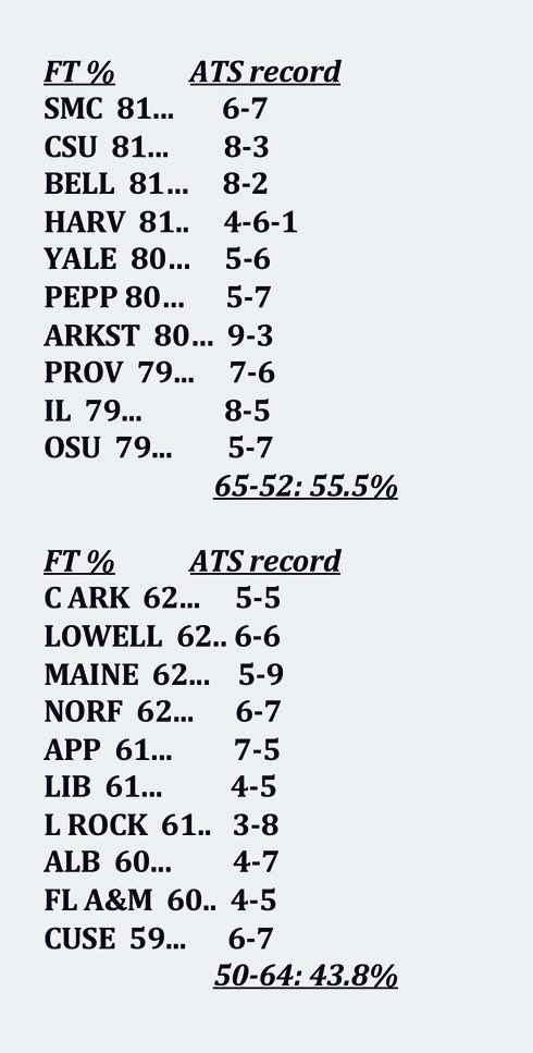 kushmartin2's tweet image. CBB RESEARCH PROJECT... 📚
The Importance of Foul Shots
By: Kush Martin

PIC: Top/bottom 10 FT %... &amp;amp; ATS record
