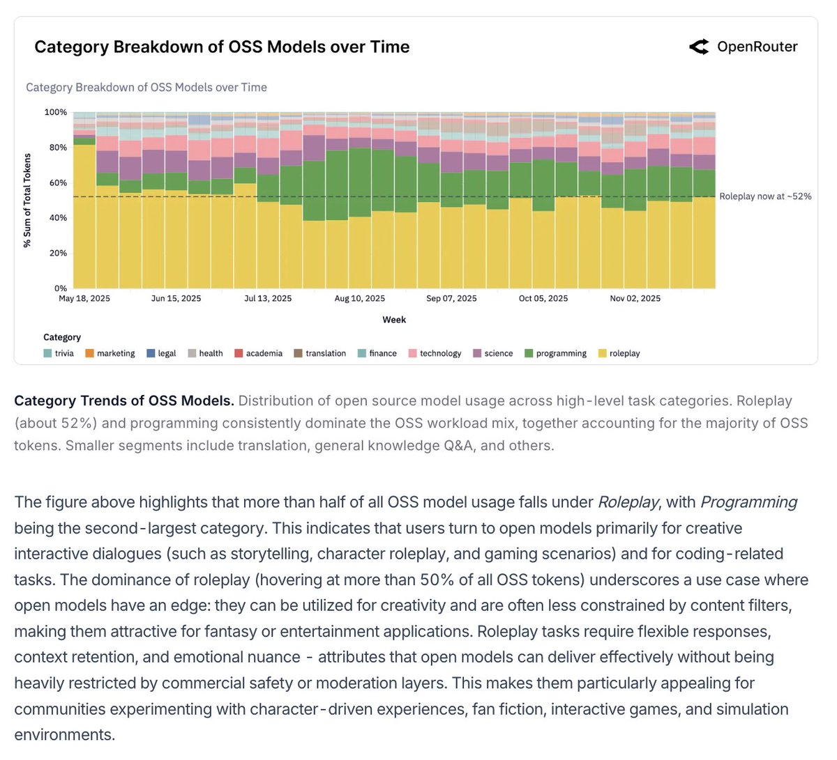 the <a href="/openrouter/"></a> state of AI report so good 

stoked to see more data like this... fair to say going forwards there's clearly a substantial opportunity for consumer-facing applications able to successfully merge narrative design, emotional engagement + interactivity accordingly