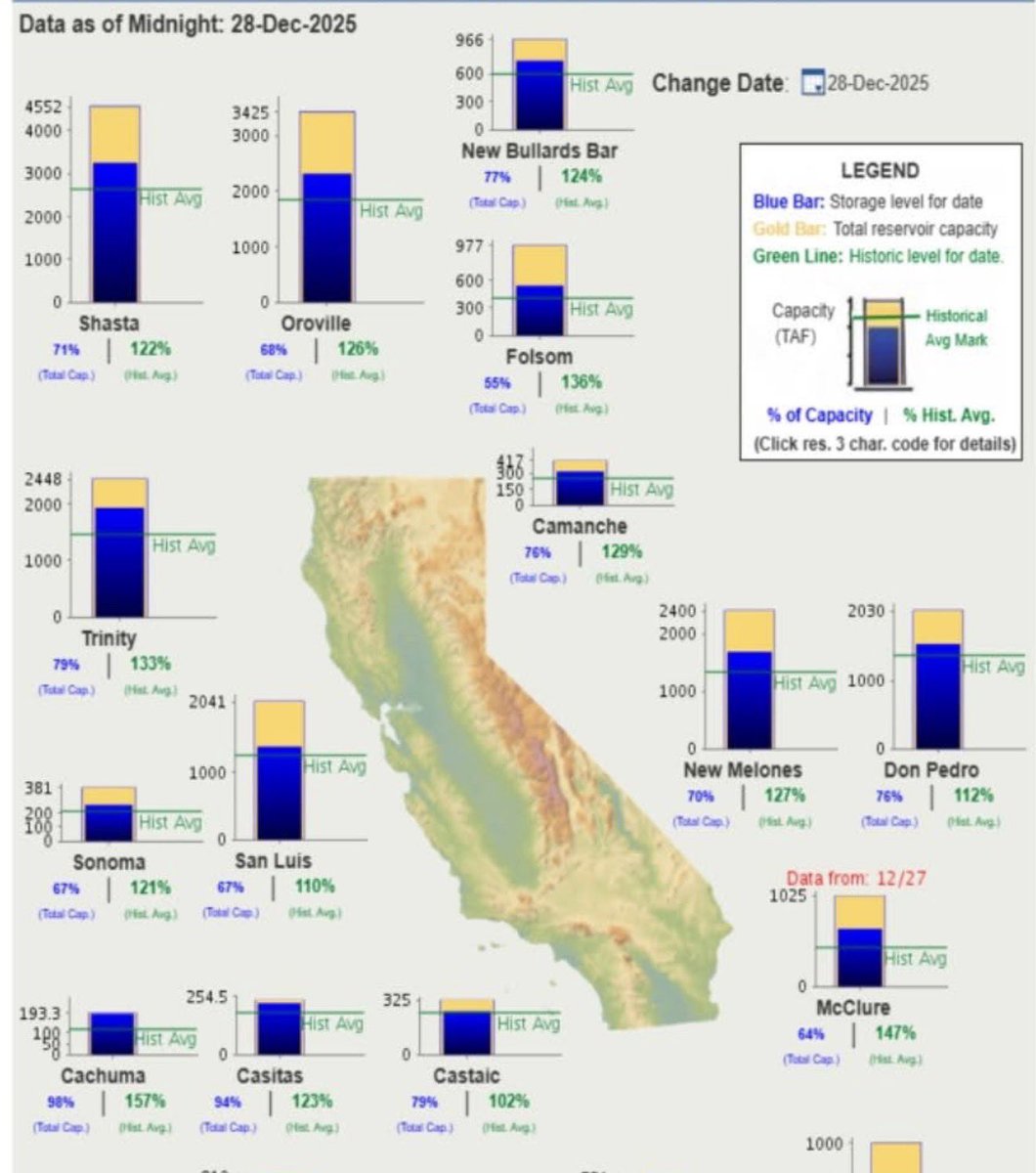nettermike's tweet image. This is the California current status of our reservoirs. We got a nice gulp from the recent storms, but there is room for far more stored water, particularly in the critical San Luis Reservoir.  Meanwhile substantial "excess" water is flowing uncaptured through the Delta to…