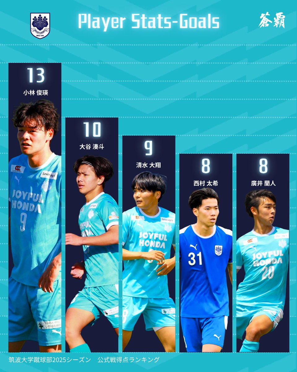 ✓蹴球部得点ランキング 筑波大学蹴球部2025シーズン公式戦得点