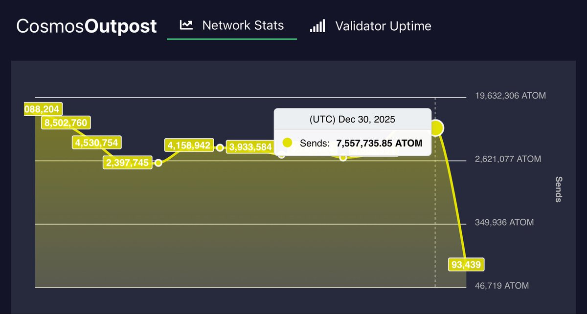 Daily <a href="/cosmos/">Cosmos - The Interchain ⚛️</a> Outpost December 30 UTC 
Inflation 10% Bonded 59.0%
👉cosmosoutpost.io

DELEGATIONS:
Delegate: 469,639⬇️
Redelegate: 16,977⬆️
Undelegate: 298,133⬆️

REWARDS: 54,305⬇️

TRANSACTIONS:
Success: 15,211⬇️
Failure: 104⬆️
Failure Rate: 0.7%⬆️

SENDS: 7,557,736⬇️