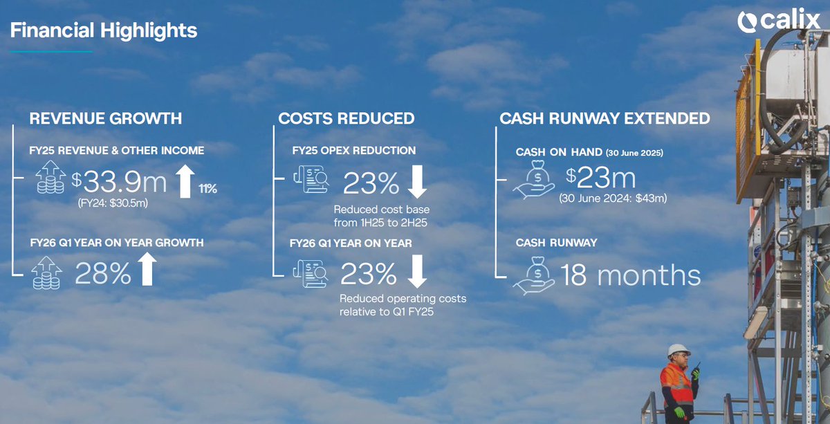 HDCCreative's tweet photo. #Calix $CXL looking to close 2025 strong with #investors loading up on the expectation of more good news in Q1 26. FY25 optimising its #opex & ~40% undervalued accordingly to analysts. In addition to #Lithium $PLS demo plant, their #magnesia & #water #treatment is interesting! https://t.co/Hy9dwZTQhm