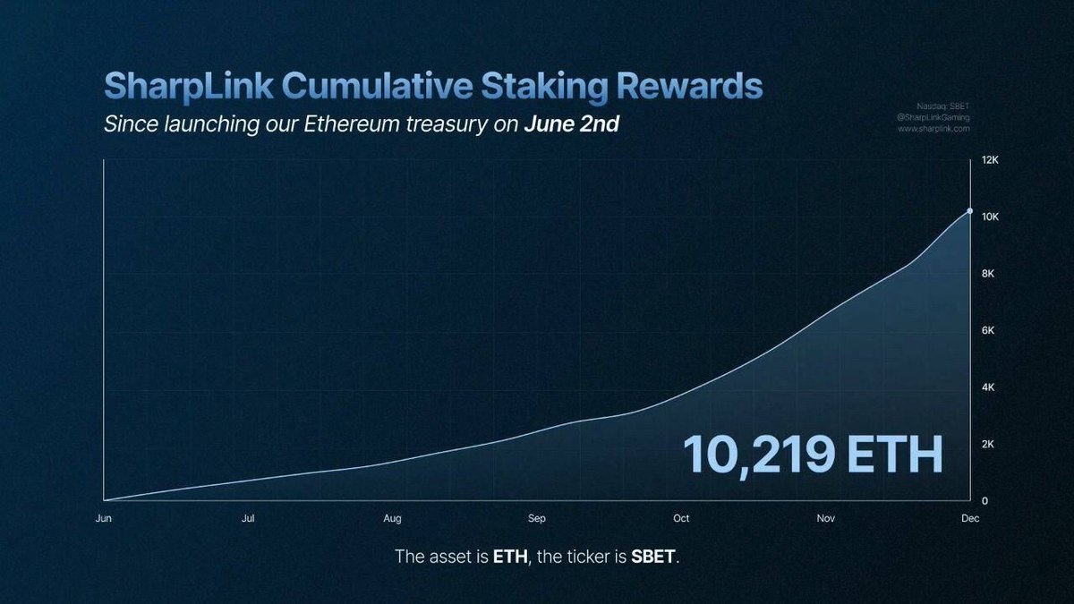 🥔CRIPTOVALUTE : SharpLink guadagna 500 ETH a settimana dallo staking di Ethereum