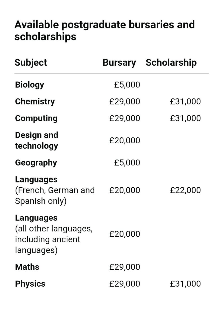 Bursary vs Scholarship in UK Teacher Training — explained 👇

🔹 Postgraduate bursary
A tax-free payment for training to teach certain subjects.
No separate application needed, if you’re eligible, you get it automatically.

🔹 Postgraduate scholarship
Also tax-free, but awarded
