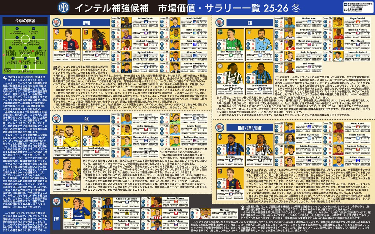 RecoBaggio1988's tweet image. マロッタ大先生から「基本市場介入せえへんで」の大号令が出てしまった気もしますが、明日からオープンの移籍市場に向けて、インテルの補強候補のまとめです。

我が軍の本番は高齢組退団＋ハカンの去就が見えてくる来夏なので、まあ夏市場も見据えたまとめと思ってください⚫️🔵
良いお年を‼️🎍