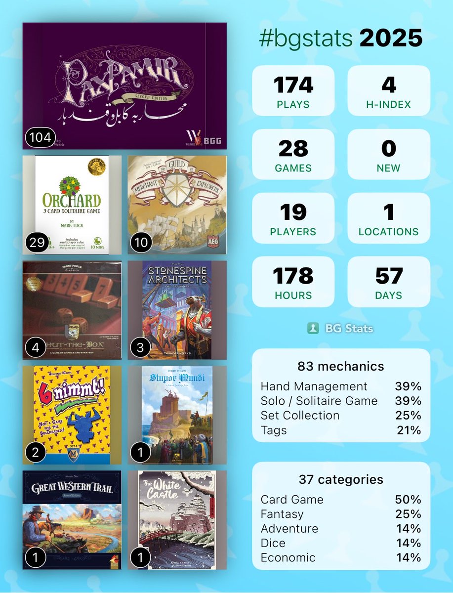 jeudeplateau's tweet image. 【集計】 #bgstats

左：リアルボドゲ
右：デジタルボドゲ(BGA,Yucata等)

折角のBGAもソロが多かったので、来年はターンベースで色々遊べたらいいなぁ
会員ではなくなってしまったのでおいそれと招待できなくなってしまったけど🥹