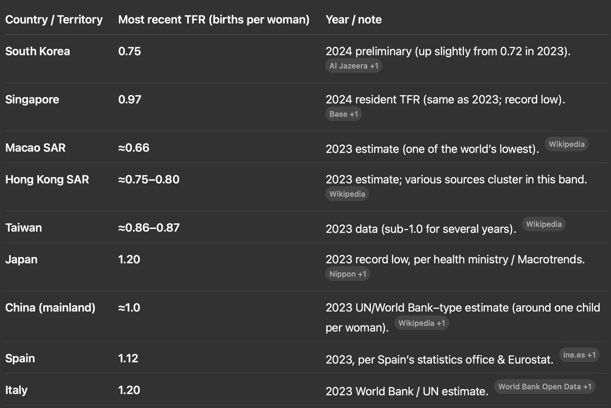 Good time to post this again.

Does Japan have a low TFR?
Yes.

Does Japan have by far the highest TFR among all developed East Asian nations?
Yes.

Is Japan's TFR comparable to or higher than that of Euro countries like Italy and Spain, despite far less immigration?
Yes.
