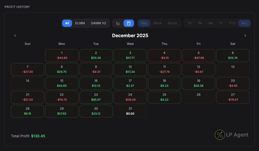 bukanpamanmu's tweet image. It's the last day of December 2025, and after trying multiple strategies for DLMM with total capital around 4 SOL, I still made a profit of $130 this month.

Not bad, considering how SOL performed, but it could have been better.

I need to experiment more.