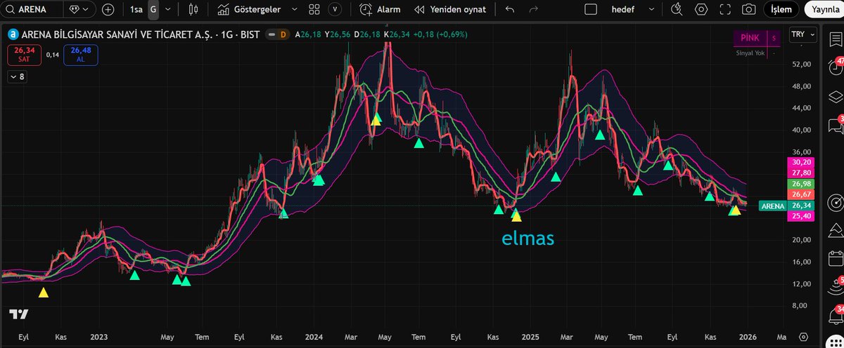 Pink channel #bist taramasına Semo sinyalleri eklendi ( yeşil oklar ) taramayı silip yeniden yükleyin. Semo 34 sağlam çıkışları yakalar,14/21 ise volatiliteye göre değişir
tr.tradingview.com/script/RrGV1wG…