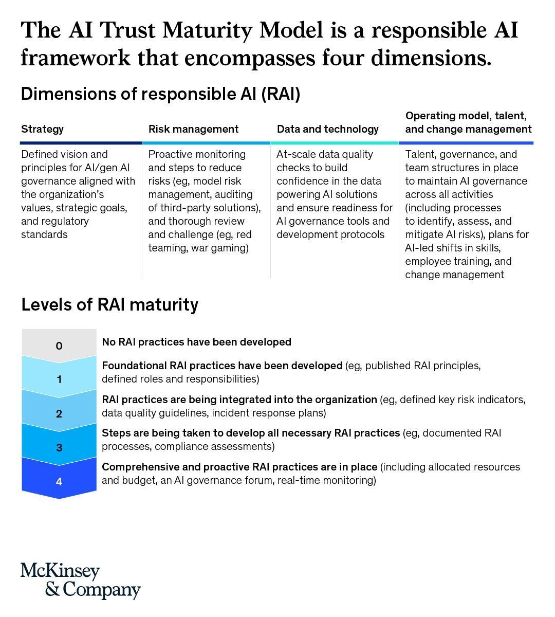 DigitalMasterCh's tweet photo. Investing early in responsible AI builds the foundation for faster integration, stronger governance, and better risk management as organizations seek to scale AI with confidence. 

Source @McKinsey Link https://t.co/6yHgZJi1OA rt @antgrasso #AI #DigitalTransformation #Ledership https://t.co/M7fSrMlnWS