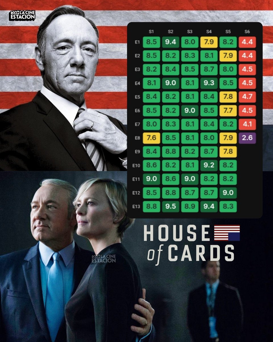 cinemaclt's tweet photo. 📺 | 'House of Cards' da Netflix era até 5ª temporada uma das melhores séries já feitas, mas isso mudou quando Kevin Spacey foi demitido por suas múltiplas acusações de crimes sexuais, processos e "cancelamento". O ator foi absolvido posteriormente, mas o estrago já estava feito.

Os roteiristas tiveram que reescrever a história e fechar a série às pressas numa 6ª temporada desastrosa sem o personagem principal.