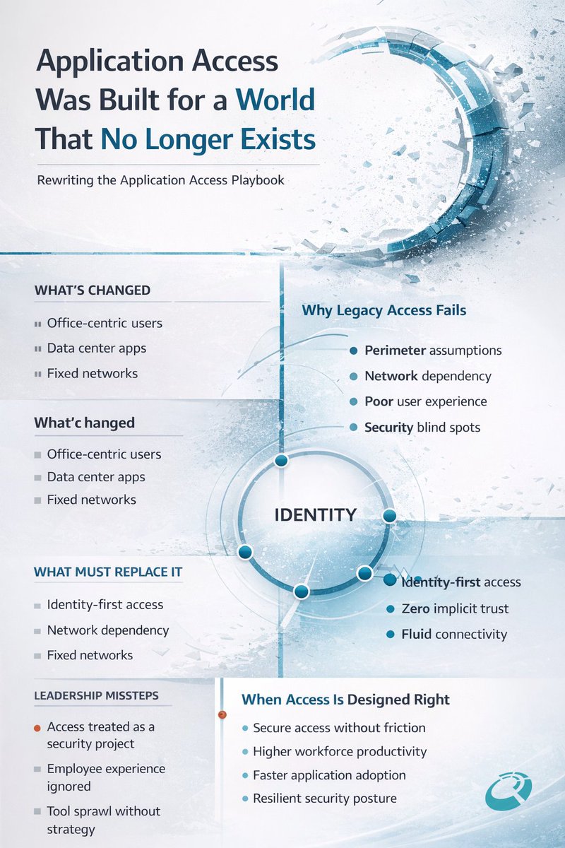 Why rewriting access is a leadership decision, not a security upgrade.
Insight from Lisa Lorenzin.

#ZeroTrust #IdentityFirst #CyberLeadership #FutureOfWork
