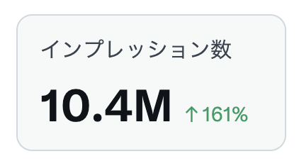 biz_fx50's tweet photo. Xクリエイター収益配分の条件クリア、AIエージェントを使えばかなり簡単です。

やっているのはこれだけ。
・XをAIエージェントで運用
・毎日15ポスト
・全ポスト1000文字以上

僕は毎回この設定です。
これで3ヶ月で500万インプの条件はクリアできます。

計算もシンプル。

15投稿 × 90日 = 1350投稿
500万インプ ÷ 1350投稿 = 1投稿あたり約3700インプ

この程度なら、アルゴリ��ム的にも全然ハードルは高くない。2倍くらい行きます

人力ではまず無理。
でもAIエージェントなら放置するだけ。

こういう「人間には無理だけど、AIなら余裕」なポイントが、AI × SNSには山ほどあります。