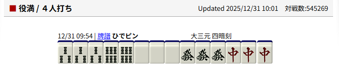 HIDE_routine's tweet photo. 牌譜はこちら https://t.co/0Uf1tjhpfH #天鳳 https://t.co/VZKhiGb0nS