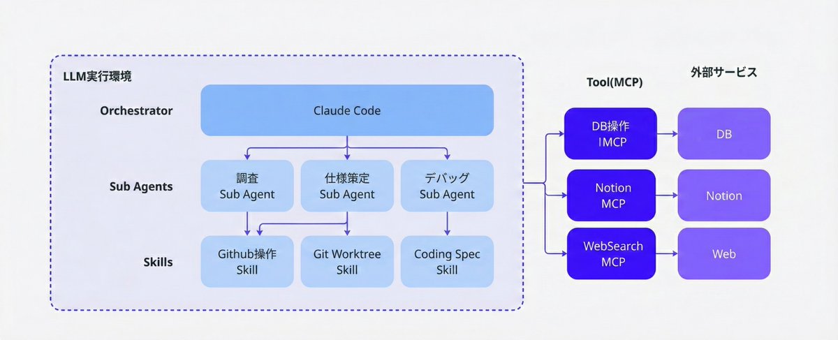 雑な解釈だけどLLMを実行環境として、MCPは外部API、Skillsはライブラリ、Sub Agentsはマイクロサービス的アプリケーションという印象を持っている。そして私的にはSkillsは便利だけど実務上、どういうSub Agentに分離するのかが処理時間やコンテキストの効率化のために重要だと思っている。
