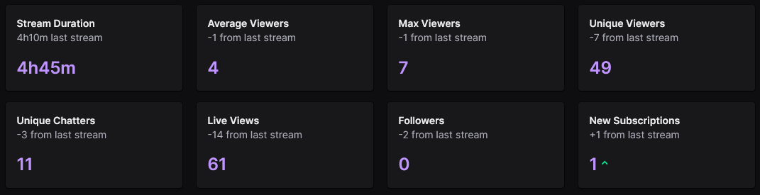 SylvirTheFox's tweet photo. @mooniebunnz I have been streaming for a while, I stream because I enjoy it and even if I just make 1 person laugh it was worth it! Reading that some people think streamers with under 50avg views should quit is sad... https://t.co/e3zsLSDzzq