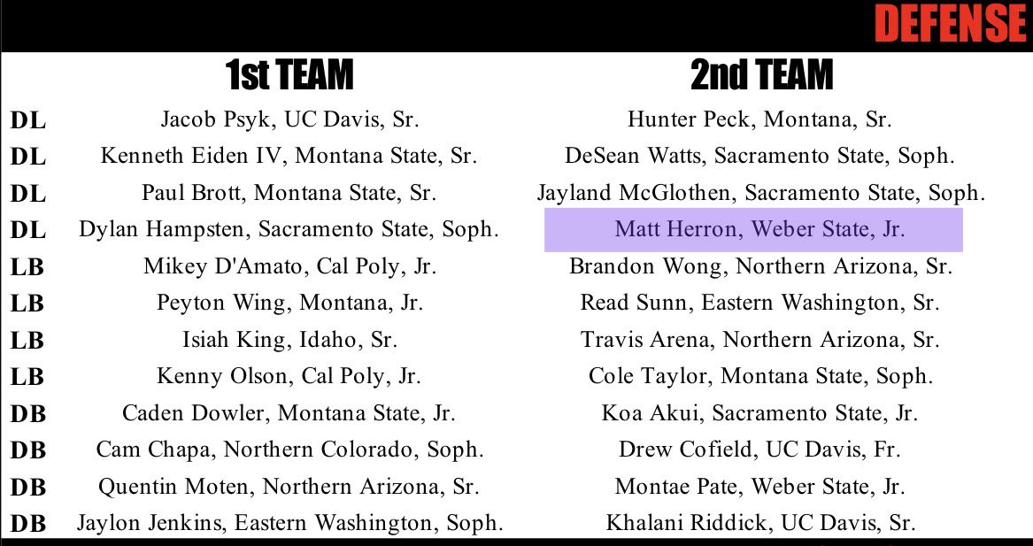 MHerron_55's tweet photo. Grateful to be named to the @philsteele042 All-Big Sky 2nd team

@thebizofathlete https://t.co/1eCr3peGA2