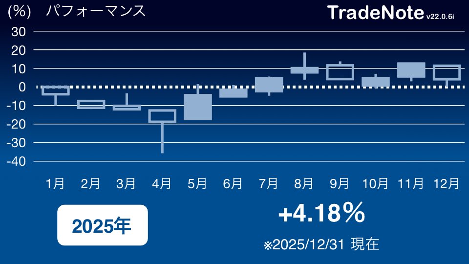 sts_stssts's tweet photo. 月末恒例月足確認

12月は陰線引け😩
でもまぁ2025年なんとかプラスで終われました
数年経ったので年足確認もできるといいなーと思い始めました

2026年も毎月陽線プラス引け目標にがんばろ！

#日本株
#米国株
#TradeNote https://t.co/HsIKnXBt0n