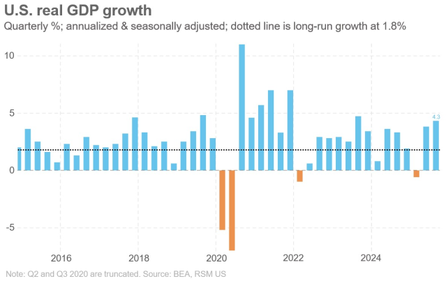 hthasan's tweet photo. The American economy is a resilient beast even as job creation slows. Read what's driving the strong GDP report for the third quarter, from RSM chief economist @JoeBrusuelas. https://t.co/lN5LDEAudH https://t.co/ctigisaKcq