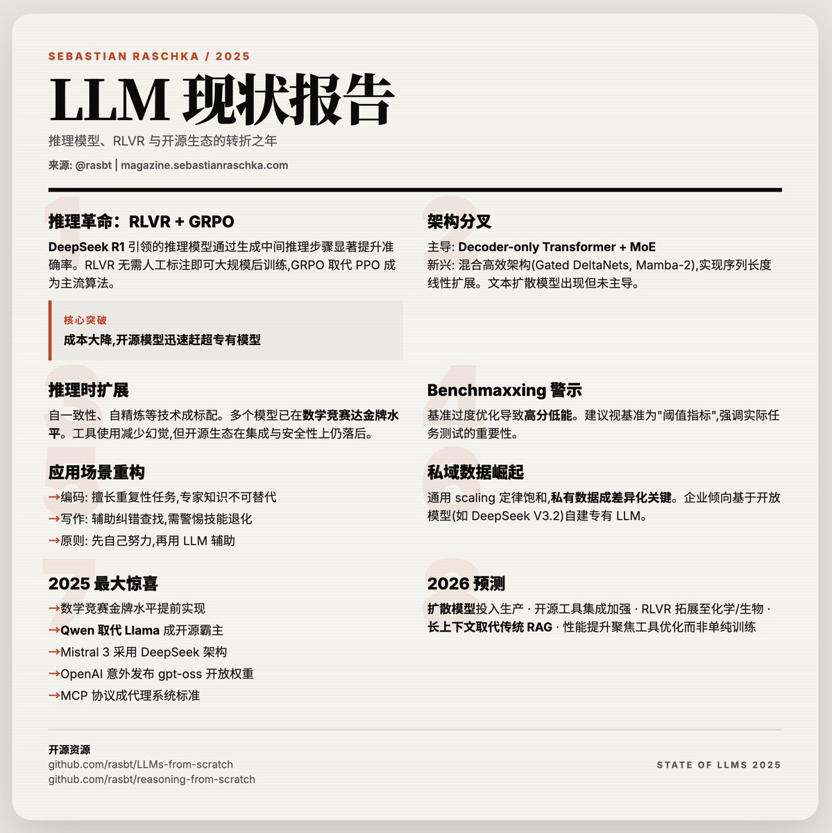 shao__meng's tweet photo. 2025 年 LLM 现状：进展、问题与预测，来自 @rasbt 分享，开始前再安利一次作者的书籍和开源资源

Build a Large Language Model (From Scratch)
https://t.co/rgI11WkJUy
Build A Reasoning Model (From Scratch)
https://t.co/XAdVvBAmTu

1. 2025年：推理模型、RLVR 与 GRPO 之年
2025年最大的亮点是推理模型的爆发。这些模型通过生成中间推理步骤（如链式思考）显著提升复杂任务准确率。关键创新是 RLVR，结合 GRPO 算法，由 DeepSeek R1 模型在年初引入。
· RLVR 允许使用客观正确的奖励信号进行大规模后训练，而无需昂贵的人工标注。
· 这大幅降低了训练成本，并使开放权重模型迅速赶上专有模型。
· 随后，各大实验室纷纷推出推理变体，RLVR 成为后训练主流方法，取代了以往的 RLHF 和 PPO。

2. GRPO：年度研究宠儿
GRPO 算法在 2025 年被广泛���进和采用（如 Olmo 3、DeepSeek V3.2），通过过滤不良更新、调整KL散度和采样策略，提升训练稳定性和性能。它标志着强化学习在 LLM 领域的成熟应用。

3. LLM 架构：分叉之路？
· 主导架构仍是 Decoder-only Transformer + MoE，辅以效率优化（如分组查询注意力、多头潜注意力）。
· 新兴趋势：混合高效架构（如 Qwen3-Next的Gated DeltaNets、Kimi Linear、NVIDIA Nemotron 3 的 Mamba-2 层），实现序列长度线性扩展。
· 文本扩散模型（如 Google Gemini Diffusion）作为低延迟替代方案出现，但尚未主导前沿性能。

4. 推理时扩展与工具使用之年
· 推理时扩展（如自一致性、自精炼）成为提升复杂任务性能的重要手段，许多模型已在数学竞赛中达��金牌水平。
· 工具使用（调用搜索、计算器等外部工具）减少幻觉，成为代理系统标准。但开源生态在工具集成和安全性上仍落后于专有模型。

5. 年度热词：Benchmaxxing
基准测试过度优化问题突出：模型在公开基准上得分很高，但实际应用表现平平。原因包括训练数据污染和基准饱和。作者建议视基准为“阈值指标”，而非绝对能力衡量，并强调实际任务测试的重要性。

6. AI 在编码、写作与研究中的应用
· 编码：擅长处理重复性任务（如调试、代码清理），但专家知识仍不可替代。
· 写作/研究：帮助纠错、查找参考，但过度依赖可能导致技能退化和工作空洞化。 作者强调“先自己努力，再用 LLM 辅助”的原则，以保持学习和创造满足感。

7. 私域数据：新竞争优势
随着通用 scaling 定律趋于饱和，私有数据成为差异化关键。行业企业（如生物科技公司）倾向自建专有 LLM，利用开放基础模型（如 DeepSeek V3.2）进行领域适配。

8. 从零构建 LLM 与推理模型
作者分享个人工作：畅销书「Build a Large Language Model (From Scratch)」及续作「Build a Reasoning Model (From Scratch)」，涵盖推理时扩展、RLVR/GRPO 等最新技术。

9. 2025 年惊喜与 2026 年预测
2025 年主要惊喜（作者未预料到如此迅速发生）：
· 多个推理模型已在重大数学竞赛中达到金牌水平（如 OpenAI 未命名模型、Gemini Deep Think、DeepSeekMath-V2）。
· Llama 系列（包括 Llama 4）在开源社区大幅失宠，Qwen 凭借下载量和衍生模型数量成为新霸主。
· Mistral AI 的旗舰 Mistral 3 采用 DeepSeek V3 架构。
· 开源前沿模型竞争激烈，新选手涌现（如 Kimi、GLM、MiniMax）。
· 高效混合架构被领先实验室��先采用。
· OpenAI 意外发布开放权重模型 gpt-oss。
· MCP 协议迅速成为代理系统中工具/数据访问的标准。

对 2026 年的预测：
· 将出现行业级、低延迟消费级扩散模型（如 Gemini Diffusion 领先）。
· 开源社区逐步集成本地工具使用和更强智能体能力。
· RLVR 扩展至数学/编码以外领域（如化学、生物）。
· 传统 RAG 渐退，长上下文小模型将成为文档查询主流。
· 性能提升更多来自工具优化和推理时扩展，而非单纯核心模型训练；基准进步将聚焦减少无用推理步骤。

原文地址：
https://t.co/LGU4uLUyK3